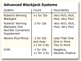Card counting methods true count Card counting methods true count